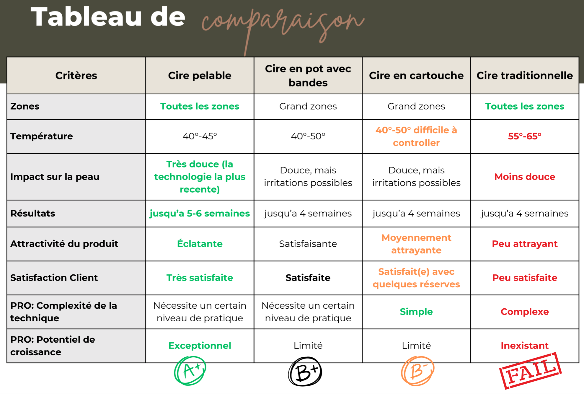 type de cire à épiler