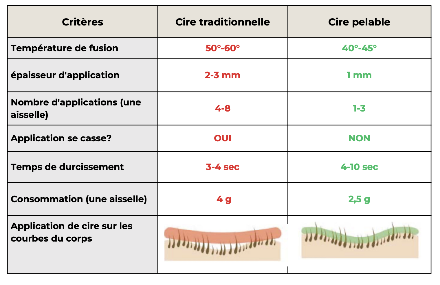 cire traditionnelle